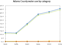 Water use in Adams County