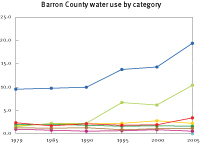 Water use in Barron County