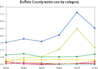 Water use in Buffalo County