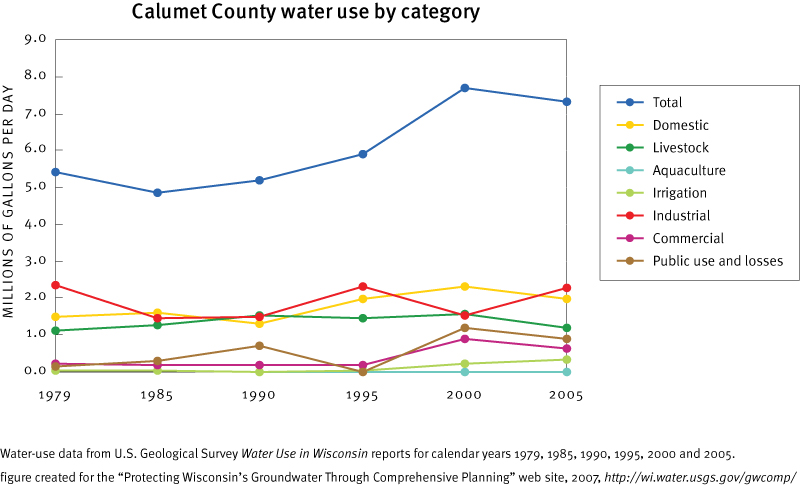 Calumet County Estimated Total Withdrawals
