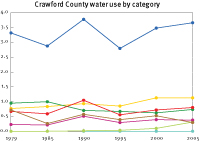 Water use in Crawford County