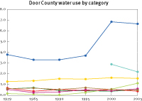 Water use in Door County