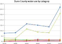 Water use in Dunn County