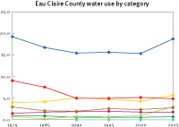 Water use in Eau Claire County