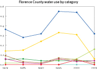 Water use in Florence County