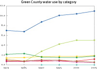 Water use in Green County