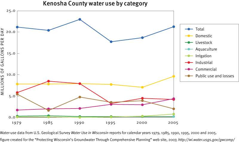 Kenosha County Estimated Total Withdrawals