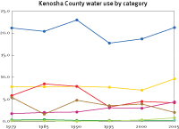 Water use in Kenosha County