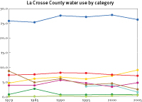 Water use in La Crosse County