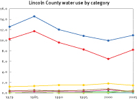 Water use in Lincoln County