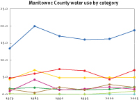 Water use in Manitowoc County