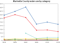 Water use in Marinette County