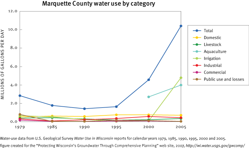 Marquette County Estimated Total Withdrawals