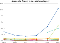 Water use in Marquette County