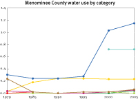 Water use in Menominee County