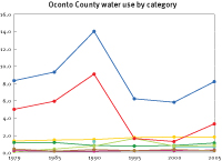 Water use in Oconto County