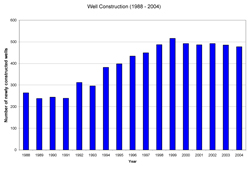 Oconto County new well construction graph
