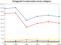 Water use in Outagamie County