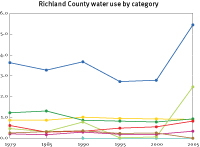 Water use in Richland County