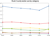 Water use in Rusk County