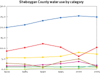 Water use in Sheboygan County