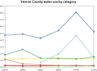 Water use in Vernon County