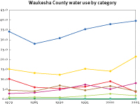 Water use in Waukesha County
