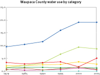 Water use in Waupaca County