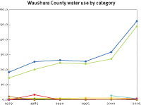 Water use in Waushara County