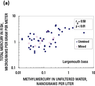 Figure 1a. Correlations between length-normalized mercury concentrations in fish and selected environmental characteristics, 1998-2005.