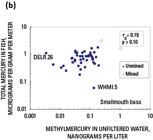 Figure 1b. Correlations between length-normalized mercury concentrations in fish and selected environmental characteristics, 1998-2005.