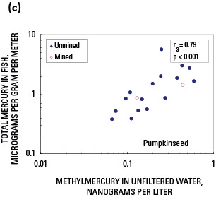 Figure 1c. Correlations between length-normalized mercury concentrations in fish and selected environmental characteristics, 1998-2005.