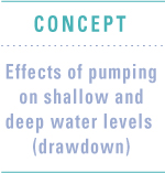 Graphic link to Concept - Effects of pumping on shallow and deep water levels (drawdown)