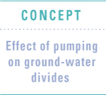 Graphic Link - Concept, Effect of pumping on ground-water divides