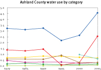 Water use in Ashland County