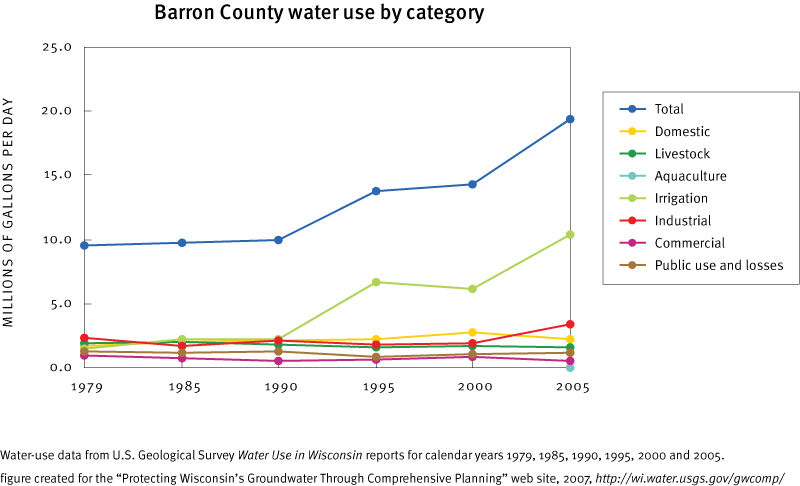 Barron County Estimated Total Withdrawals
