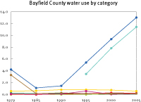 Water use in Bayfield County