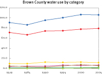 Water use in Brown County