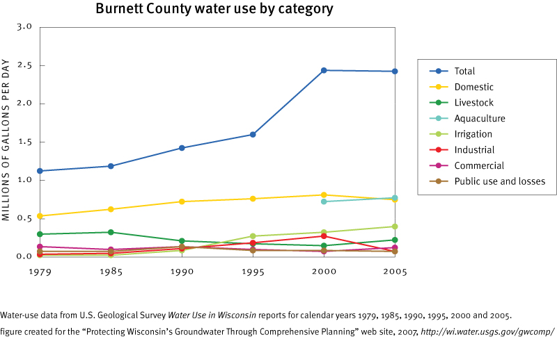 Burnett County Estimated Total Withdrawals