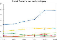 Water use in Burnett County