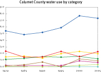 Water use in Calumet County