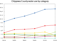 Water use in Chippewa County
