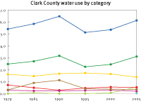 Water use in Clark County