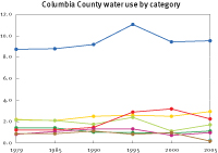 Water use in Columbia County