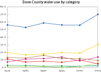 Water use in Dane County