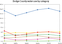 Water use in Dodge County