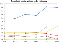Water use in Douglas County