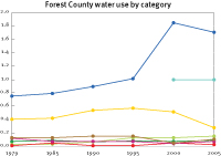 Water use in Forest County