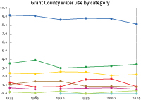 Water use in Grant County