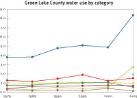 Water use in Green Lake County